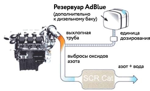 Азот + вода
